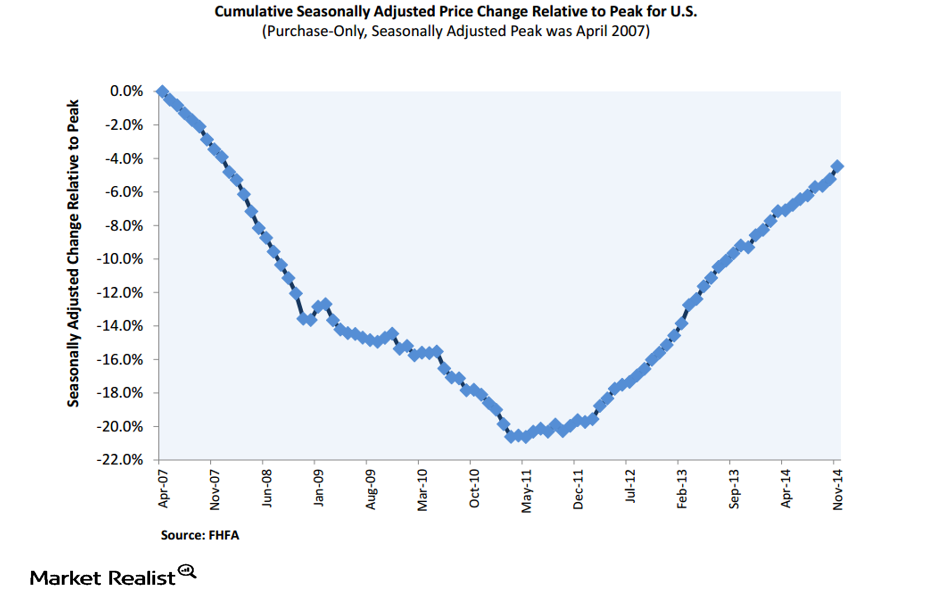 the-fhfa-house-price-index-is-within-5-of-its-peak