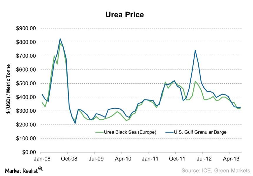 World urea prices fall to 320, negative for fertilizer stocks
