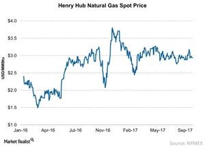 uploads///Henry Hub Natural Gas Spot Price