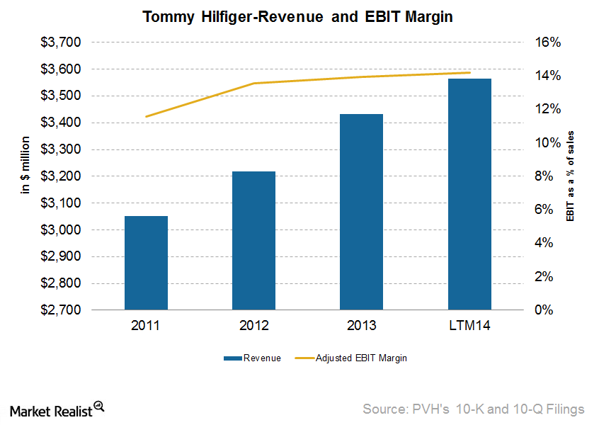 Tommy hilfiger outlet competitors