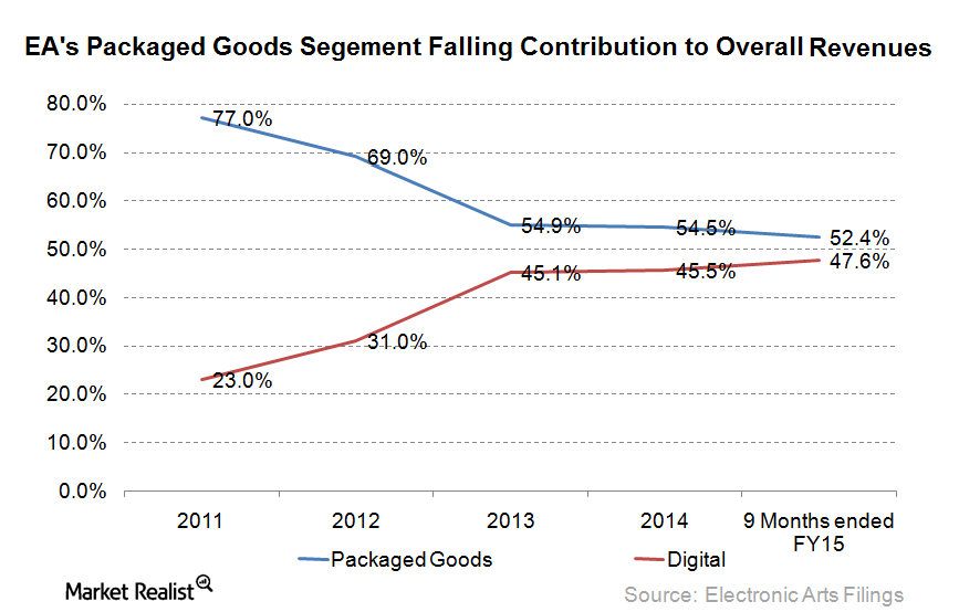 EA’s Packaged Goods Segment’s Revenue Contribution Declined in 3Q15