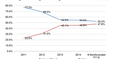 EA’s Packaged Goods Segment’s Revenue Contribution Declined in 3Q15