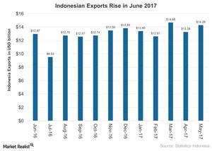 uploads///Indonesian Exports Rise in June