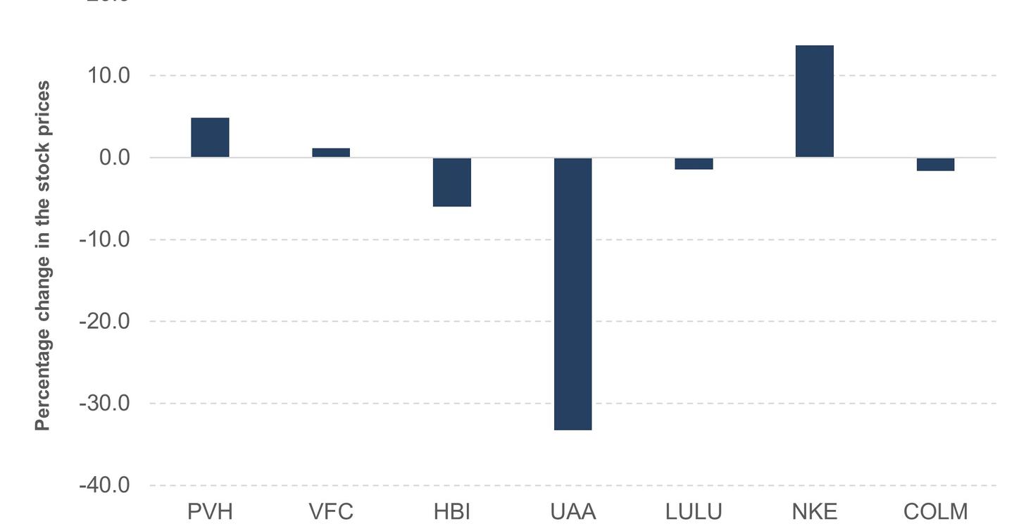 lulu stock performance