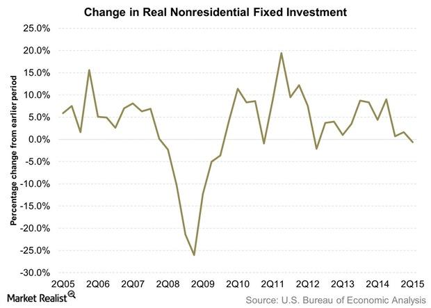 uploads///Change in Real Nonresidential Fixed Investment