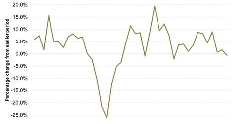 uploads///Change in Real Nonresidential Fixed Investment