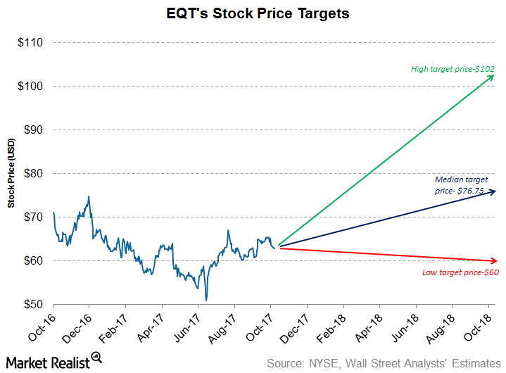 eqt corporation stock price
