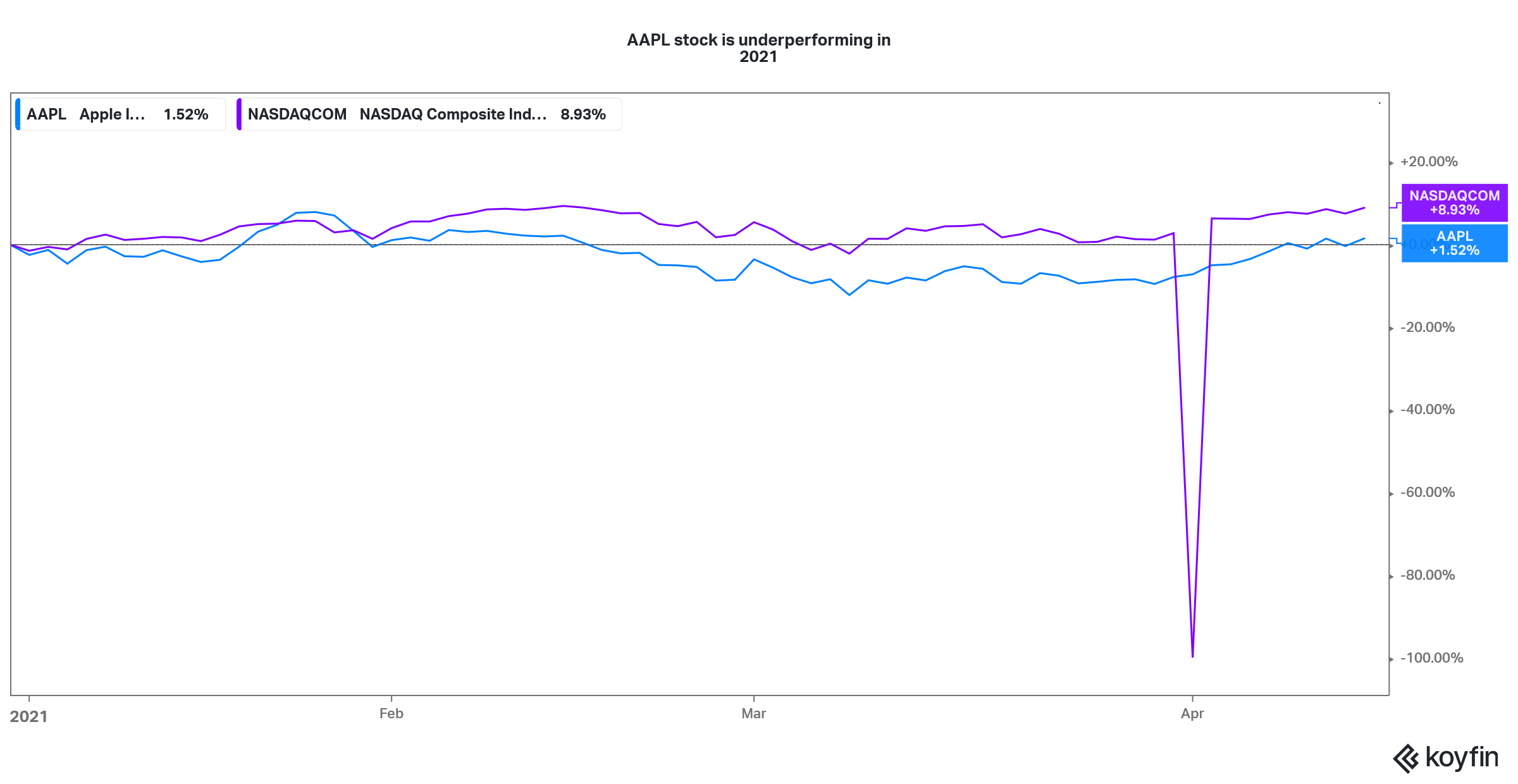 apple stock versus nasdaq performance