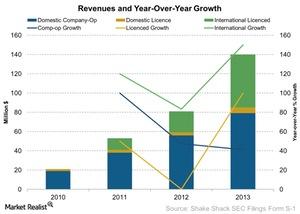 uploads///Revenues and Year Over Year Growth