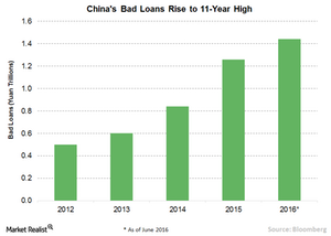 uploads///B Chinas Bad loans