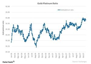 uploads///Gold Platinum Ratio