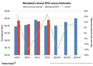 uploads///Mondelezs Actual EPS versus Estimates