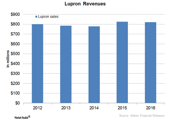 uploads///Lupron Revenues