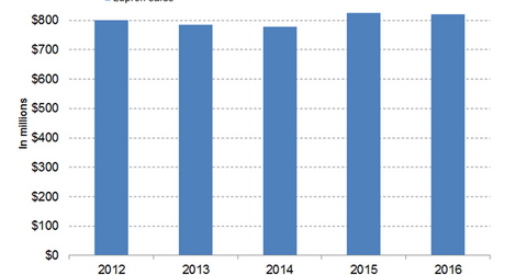 uploads///Lupron Revenues