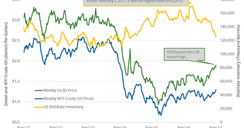 uploads///distillate inventory
