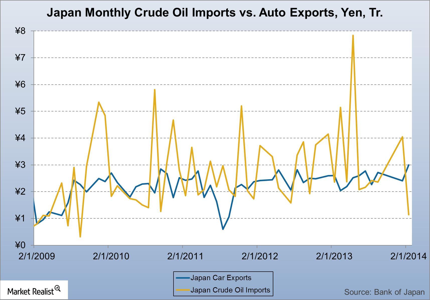 japanese auto exporters