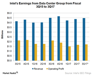 uploads///A_Semiconductors_INTC dcg EARNINGS Q