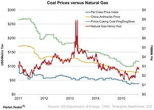 uploads///Coal Prices versus Natural Gas