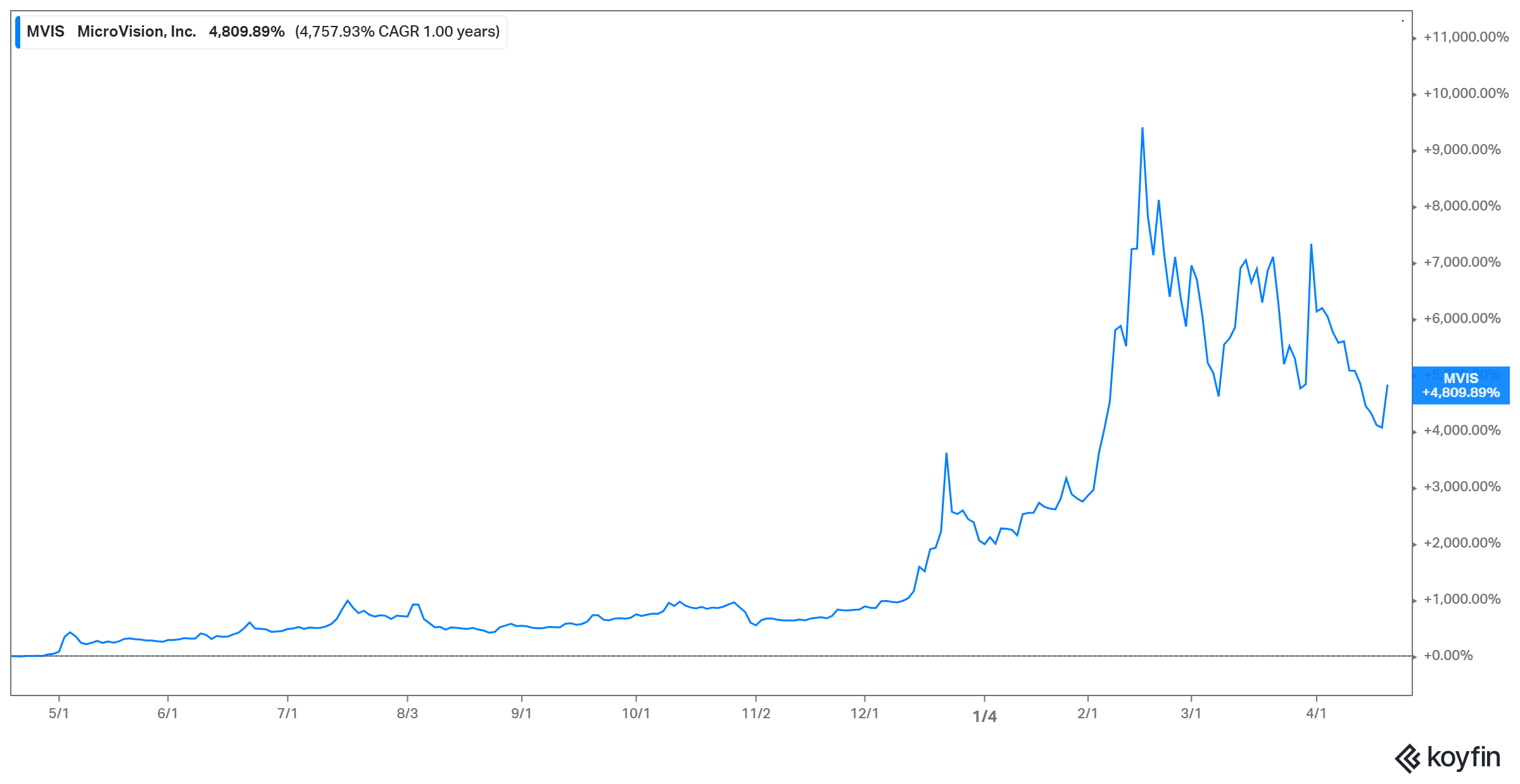 MicroVision (MVIS) stock has dropped off its peak