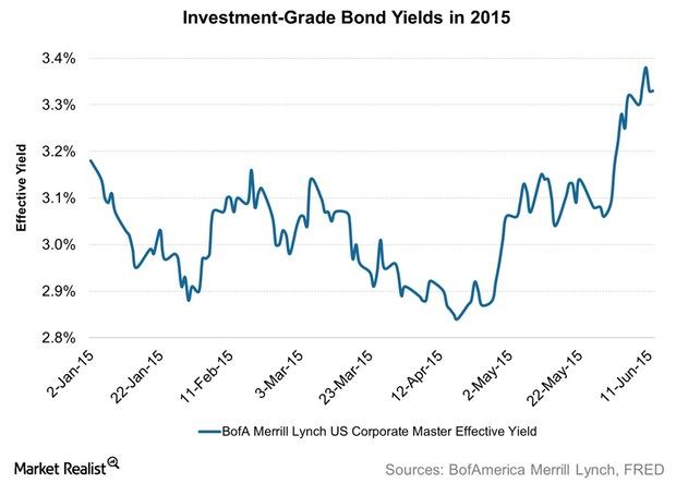 Investment-Grade Corporate Bond Yields: Elevated Levels in June