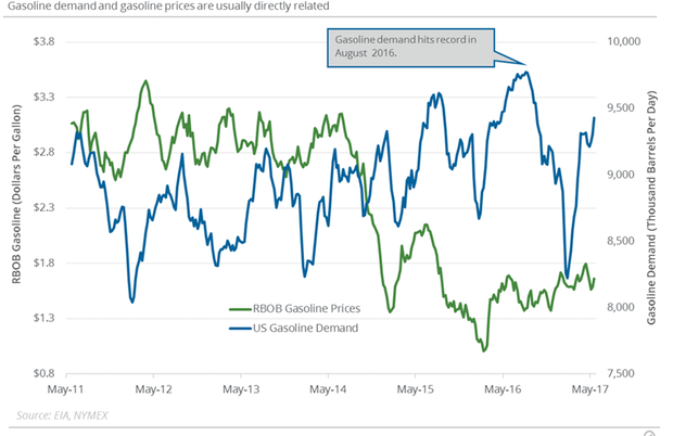 US Gasoline Demand Could Hit a Peak This Summer
