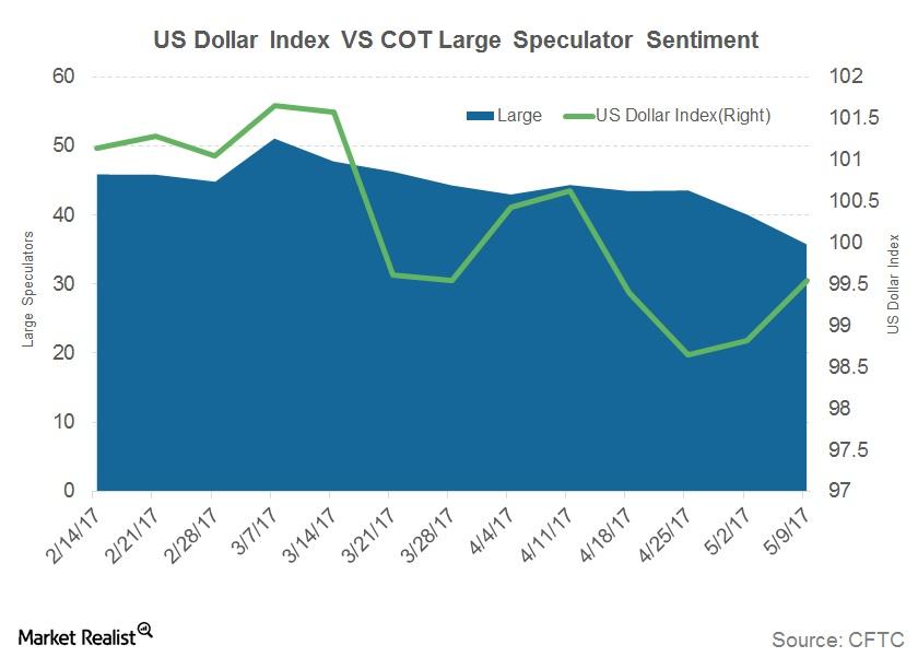 Why Is the Demand for the US Dollar Falling?