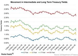 uploads///Movement in Intermediate and Long Term Treasury Yields