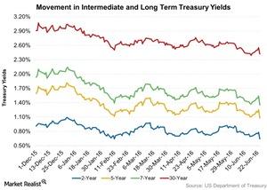 uploads///Movement in Intermediate and Long Term Treasury Yields