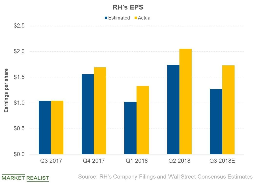 RH Raises Its EPS Guidance After Its Strong Q3 Earnings