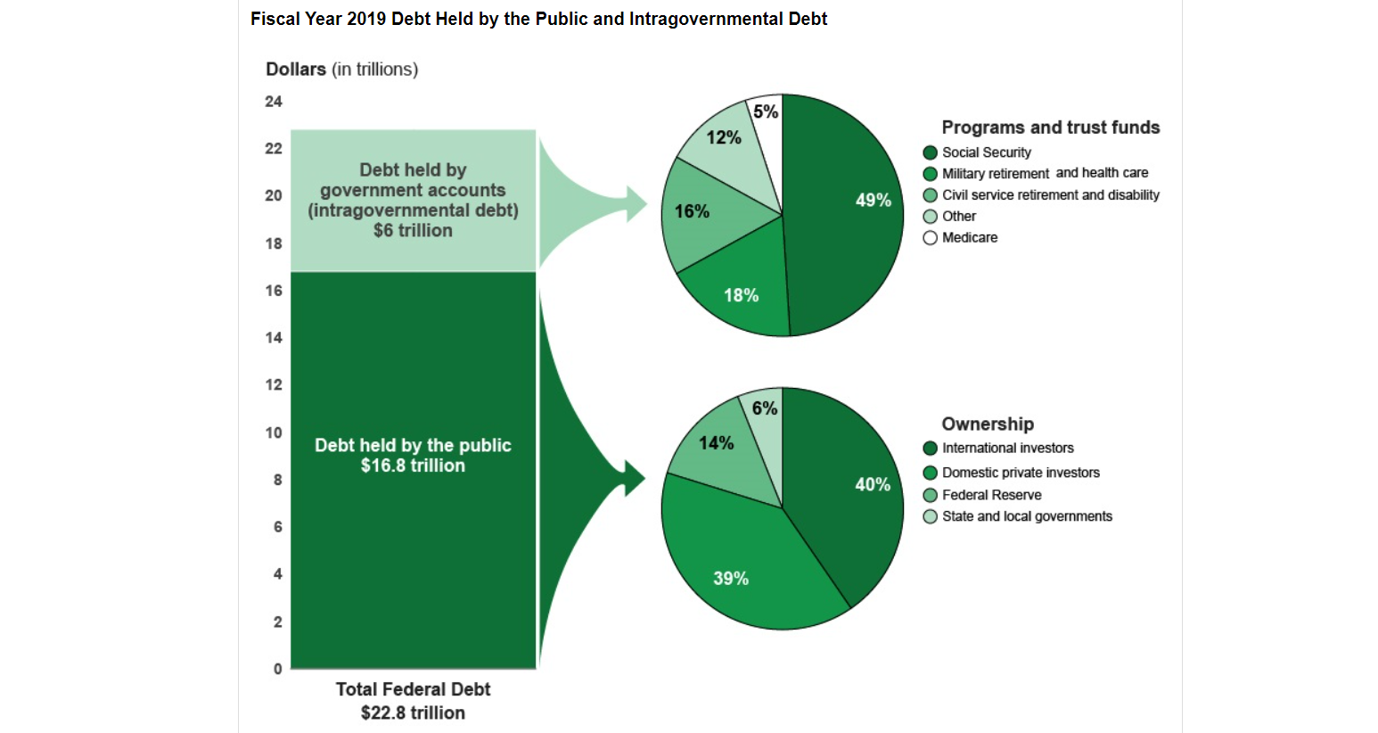 how-does-the-u-s-government-borrow-money