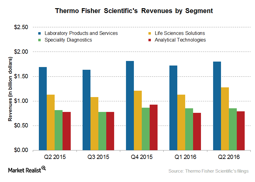 Thermo Fisher Scientific’s Key Growth Strategy