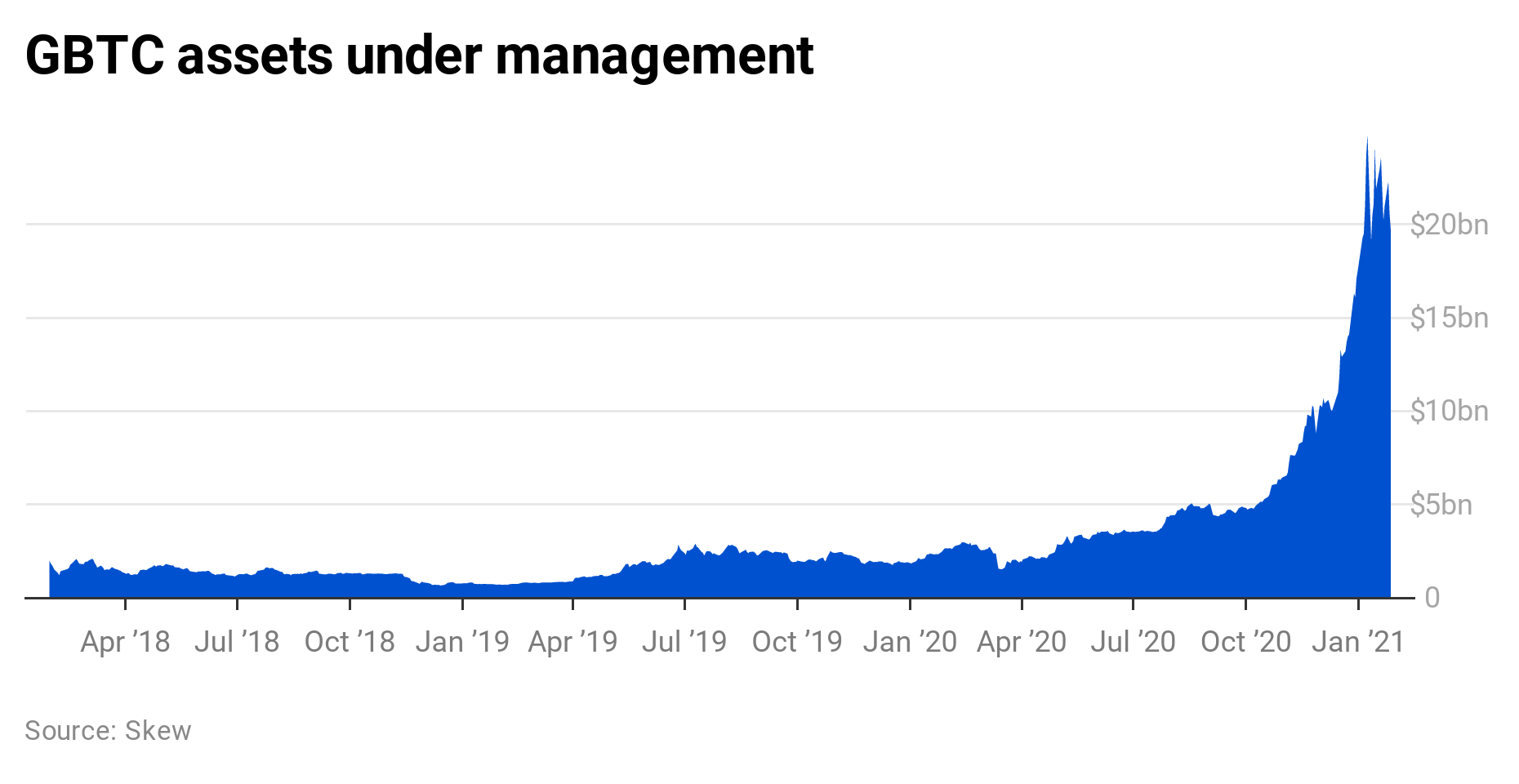 max withdrawal from coinbase