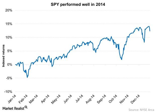 uploads///SPY performed well in