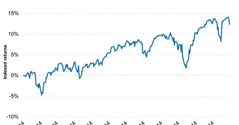 uploads///SPY performed well in