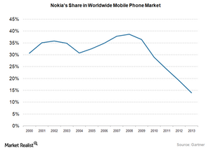 Nokia 5th top smartphone brand in Europe but loses market share