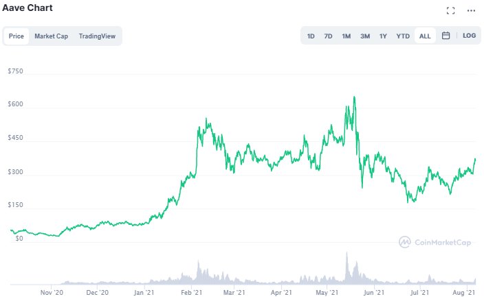 Aave crypto price prediction