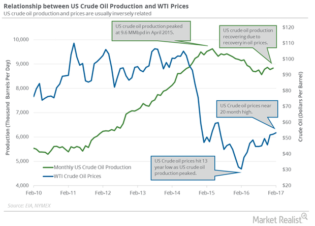 uploads///monthly us crude oil production