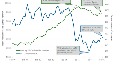 uploads///monthly us crude oil production