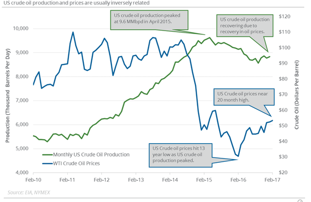 Monthly US Crude Oil Production Hit May 2016 High