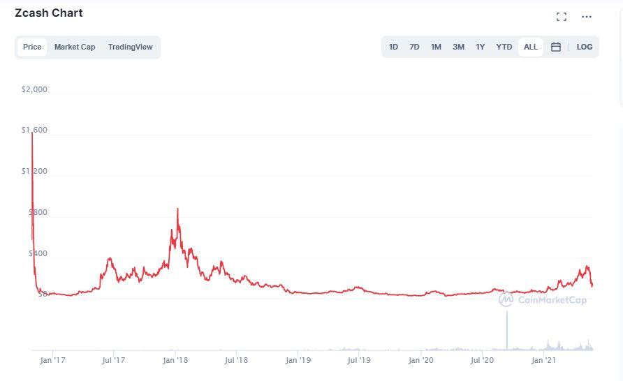 zcash