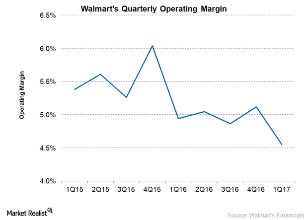 uploads///WMT Margins