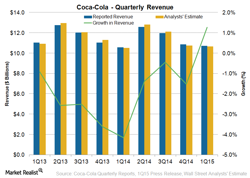 CocaCola Finally Posts Revenue Growth in 1Q15 after 9 Quarters