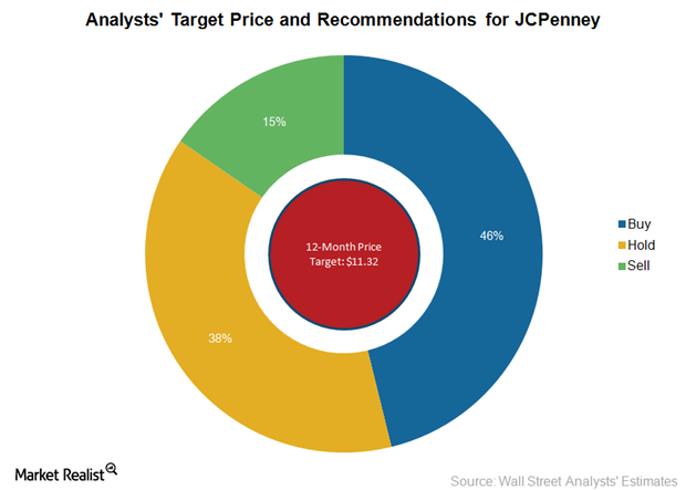 uploads///JCP analysts rating