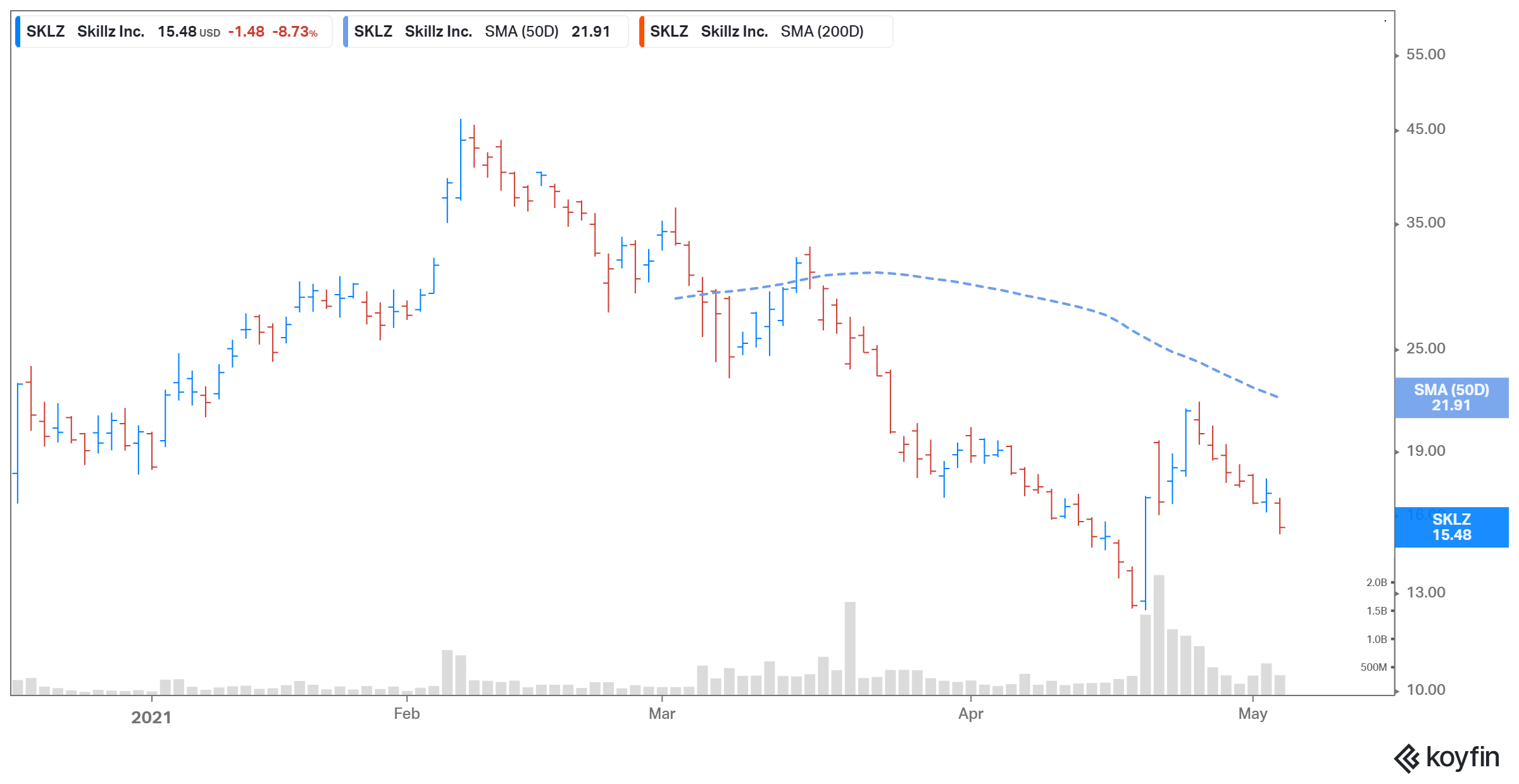 Skillz (SKLZ) Stock Forecast Should You Buy on the Dip?