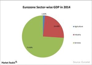 uploads///Eurozone Sector wise GDP in