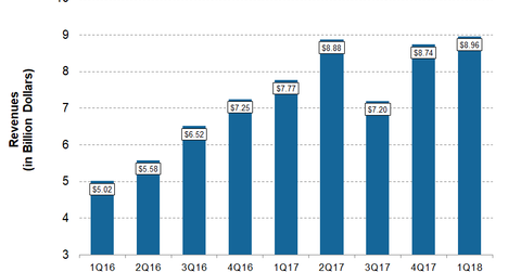 uploads///COP Q Post Revenues