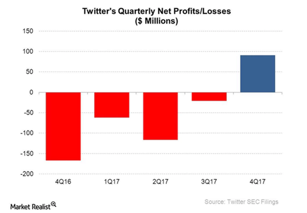 uploads///Twitter profit