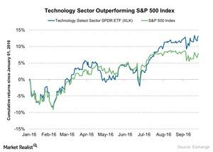 uploads///Technology Sector Outperforming SP Index