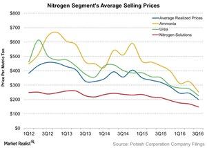 uploads///Nitrogen Segments Average Selling Prices