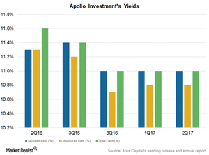 uploads///Investment yields